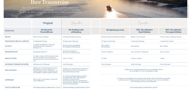 Hurtigruten Angebote, was ist inkludiert, Original, Signature Reisen